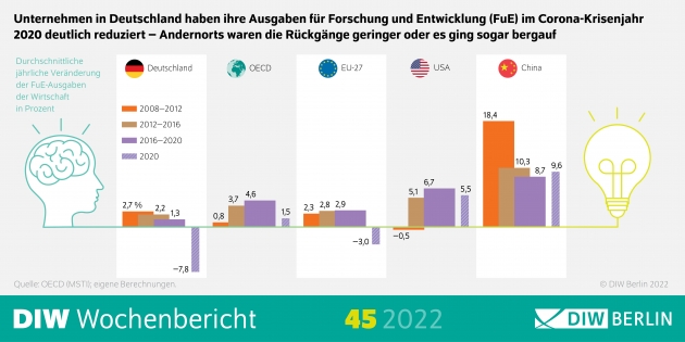 Ausgaben für Forschung und Entwicklung sind in Corona-Krise deutlich gesunken - Unternehmen in Deutschland steckten 2020 fast acht Prozent weniger Geld in Forschung und Entwicklung (FuE) - Quelle: DIW Berlin